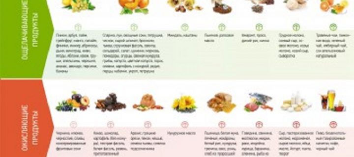 Таблиця кислих і лужних продуктів харчування